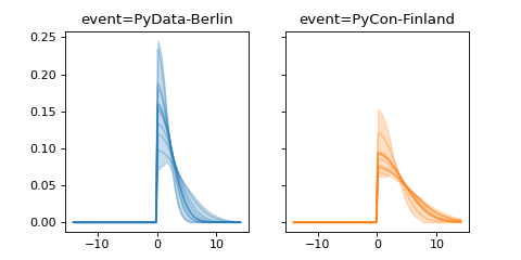 ../../_images/pymc_marketing-mmm-events-HalfGaussianBasis-1.png