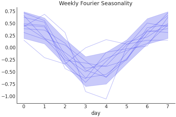 ../../_images/pymc_marketing-mmm-fourier-WeeklyFourier-1.png